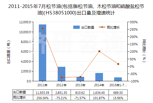 2011-2015年7月松節(jié)油(包括脂松節(jié)油、木松節(jié)油和硫酸鹽松節(jié)油)(HS38051000)出口量及增速統(tǒng)計